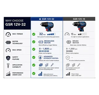 Akku-Schrauber Akku-Schrauber 12 V 2 Ah Li-Ion bürstenlos, inkl. Akku, inkl., bürstenlos, inkl. Akku, inkl. Ladegerät de Bosch Professional – image du produit 5 sur 5