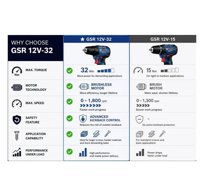 Akku-Schrauber Akku-Schrauber 12 V 2 Ah Li-Ion bürstenlos, inkl. Akku, inkl., bürstenlos, inkl. Akku, inkl. Ladegerät de Bosch Professional – image du produit 5 sur 5