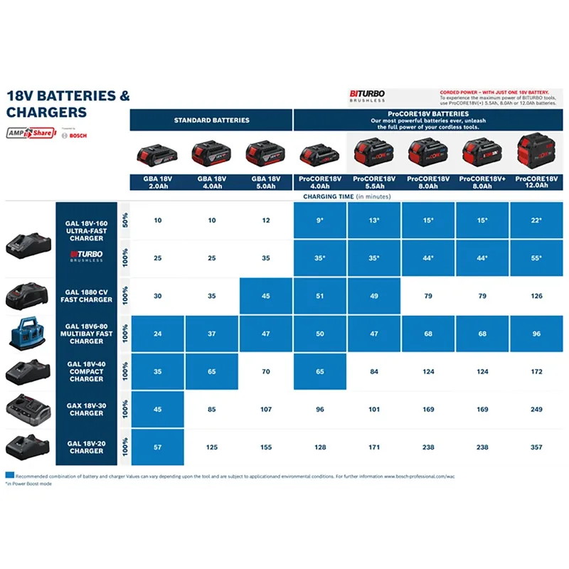 Bosch Kit D´outils électriques Gsb18v-25+gbh18v-18+gws18v-8(125)+2x4.0 de Bosch Professional – image du produit 6 sur 6