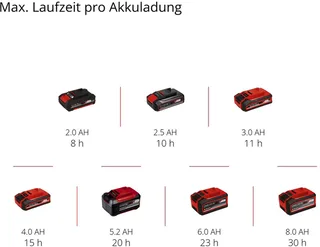 Accu Lamp TC-CL 18/350 Li Solo - Power X-Change - 18 V/Li-ion - 350 lm - 7000 K - 1 LED - Excl. accu en lader von Einhell, Rot – Produktbild 3 von 5