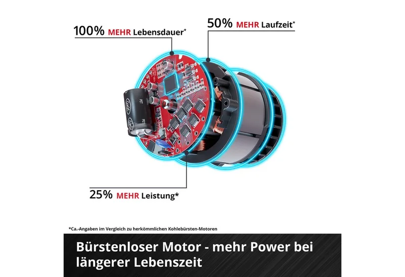 Accu Verticuteerder/Beluchter GC-SC 18/28 DS Li Solo - Power X-Change - 18 V/Li-ion - Werkbreedte: 28 cm - 12 messen - Excl. accu en oplader de Einhell – image du produit 3 sur 5
