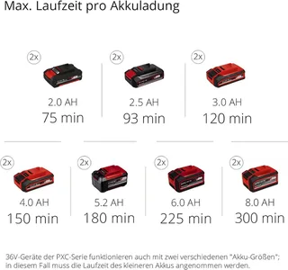 Akku-Heckenschere 36V Heckenschere GE-CH 36/65 2 x Sealed Akku 4.0 Ah + Twincharger by Einhell – product image 4 of 5