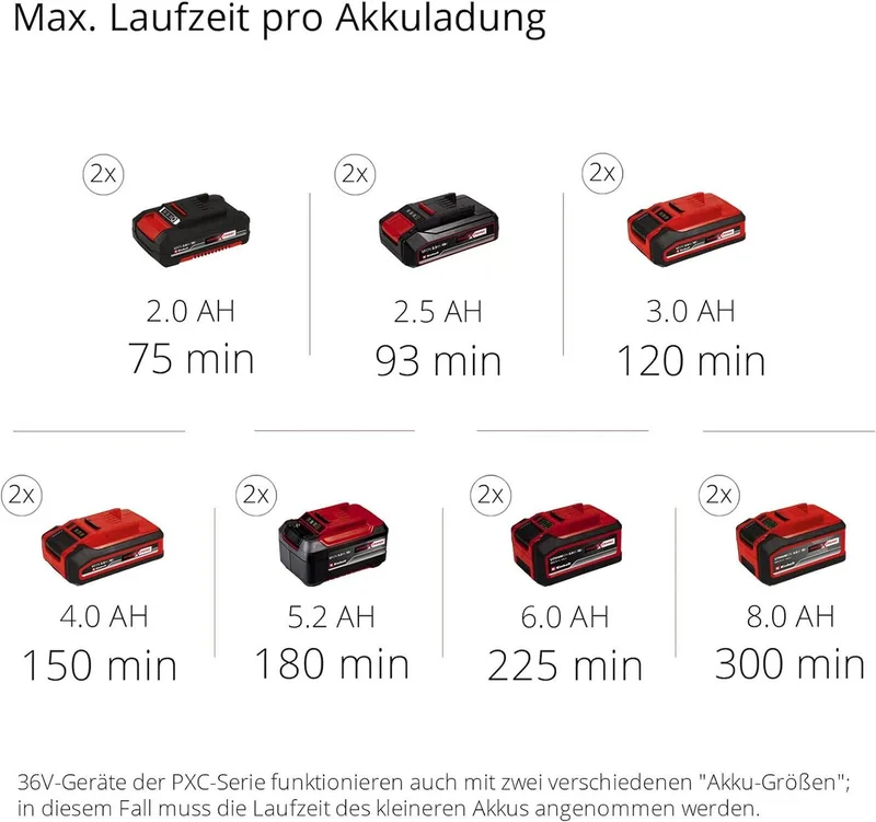 Akku-Heckenschere 36V Heckenschere GE-CH 36/65 2 x Sealed Akku 4.0 Ah + Twincharger by Einhell – product image 4 of 5