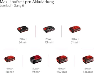 Akku-Multifunktionswerkzeug Einhell Multifunktionswerkzeug TP-MG 18 Li BL (ohne Akku / Ladegerät by Einhell – product image 5 of 5