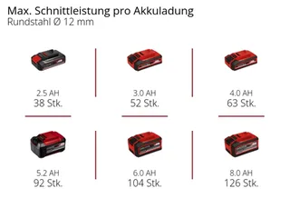 Akku-Winkelschleifer TE-AG 18/115-2 Li - Solo, ohne Akku und Ladegerät von Einhell, Rot – Produktbild 5 von 5