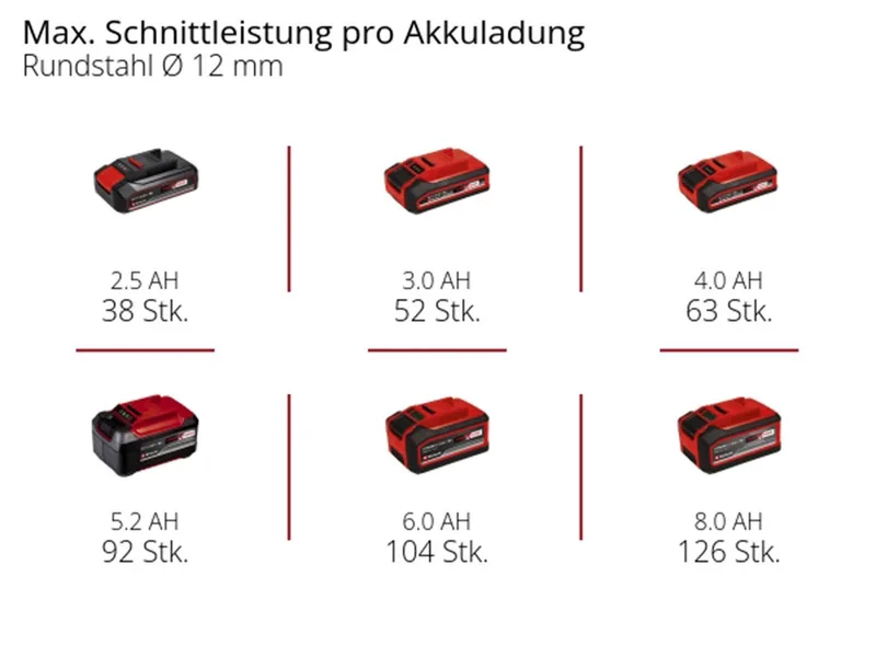 Akku-Winkelschleifer TE-AG 18/115-2 Li - Solo, ohne Akku und Ladegerät von Einhell, Rot – Produktbild 5 von 5