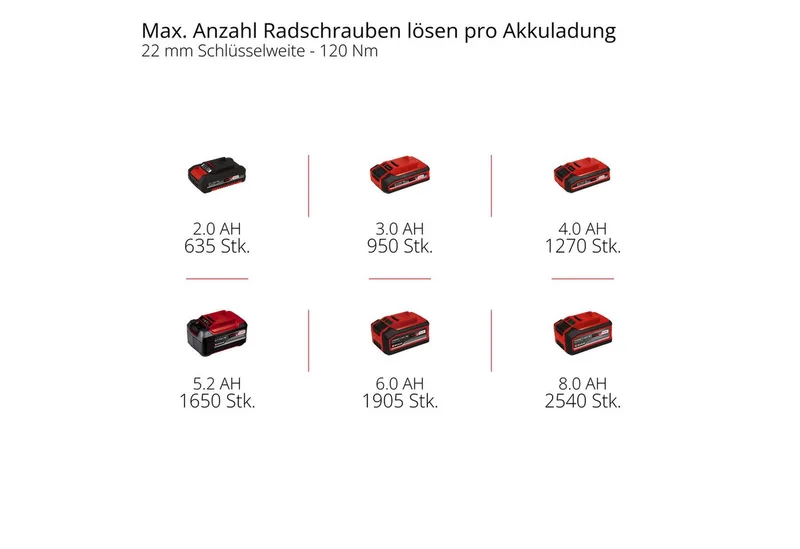 Tp Cw 18 260 C Pneumatischer Schlagschrauber von Einhell – Produktbild 3 von 5
