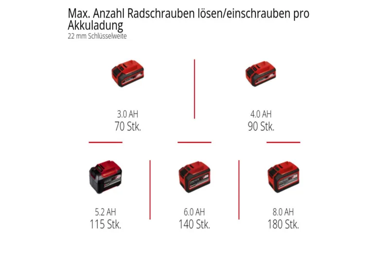 Professional Accu Slagschroefmachine TP-CW 18/750-C Li BL Solo - Power X-Change - 18 V/Li-ion - Extra compact design - 0-2200 t/min - Max. koppel 750 Nm - Excl. accu en lader by Einhell – product image 3 of 4